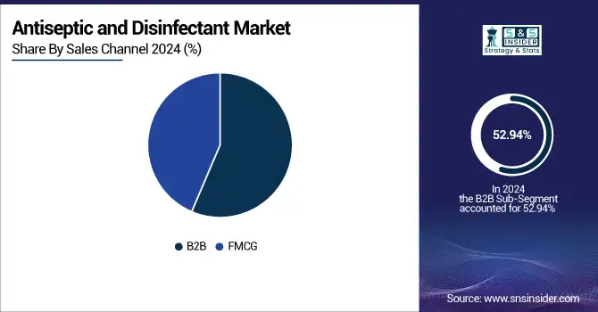 Antiseptic-and-Disinfectant-Market-By-Sales-Channel