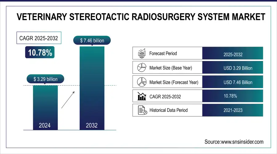 veterinary stereotactic radiosurgery system market Revenue Analysis