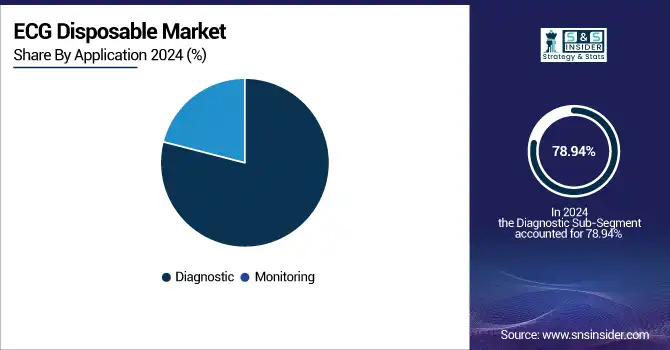 ECG-Disposable-Market-By-Application