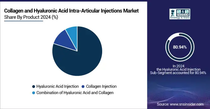 Collagen-and-Hyaluronic-Acid-Intra-Articular-Injections-Market-By-Product