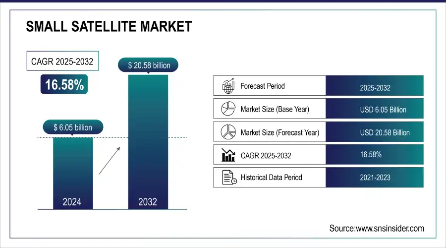 Small Satellite Market Revenue Analysis