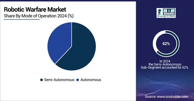 Robotic-Warfare-Market-By-Mode-of-Operation
