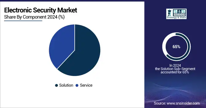 Electronic-Security-Market-By-Component