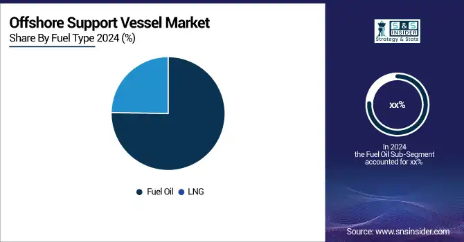 Offshore-Support-Vessel-Market-By-Fuel-Type