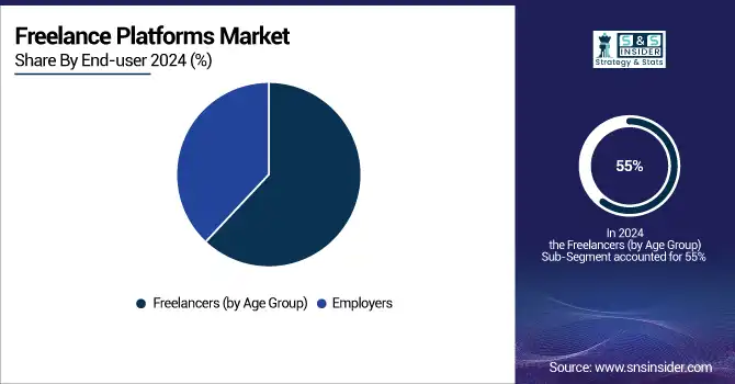 Freelance-Platforms-Market-By-End-User