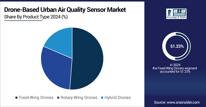 Drone-Based-Urban-Air-Quality-Sensor-Market-By-Product-Type