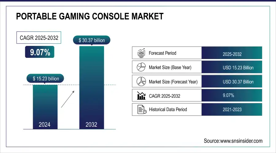 Portable Gaming Console Market Revenue Analysis
