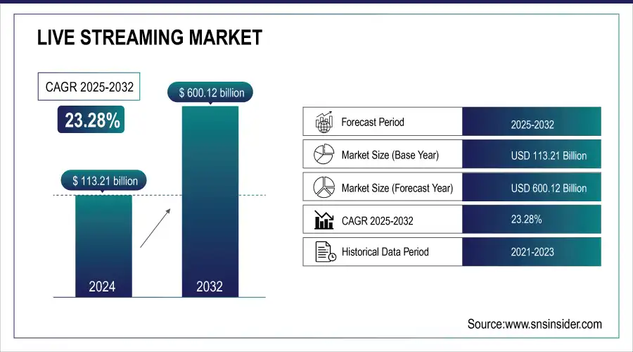 Live Streaming Market Revenue Analysis