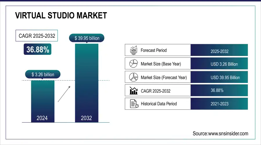 Virtual Studio Market Revenue Analysis