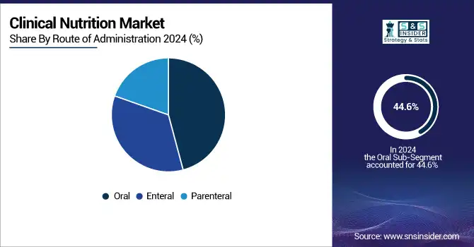 Clinical-Nutrition-Market-By-Route-of-Administration