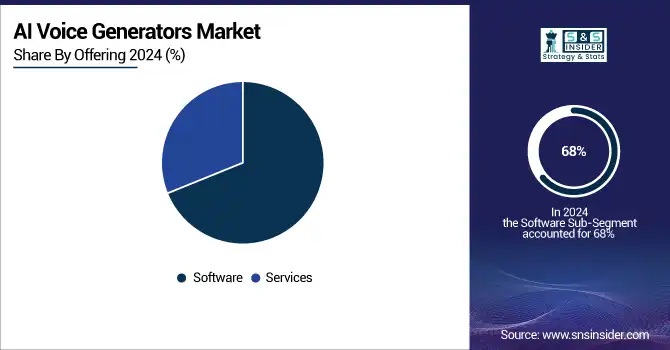 AI-Voice-Generators-Market-By-offering