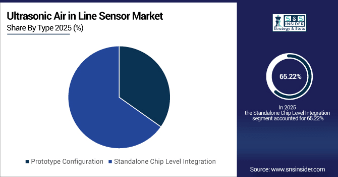 Ultrasonic-Air-in-Line-Sensor-Market-By-Type