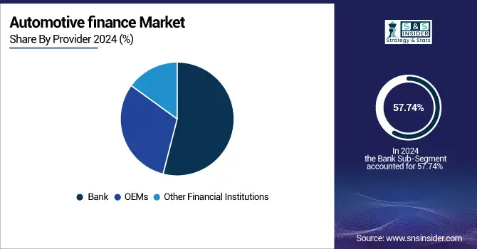Automotive-finance-Market-By-Provider