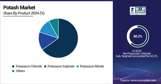 Potash-Market-By-Product