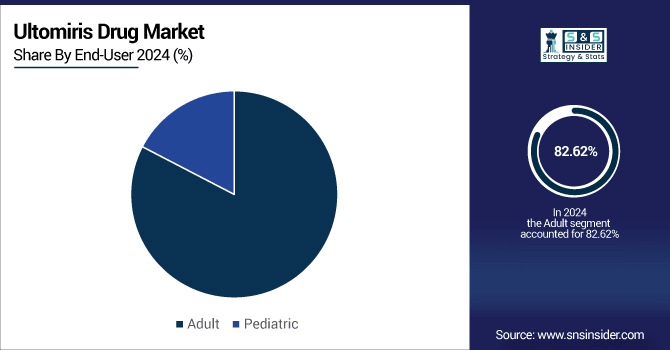 Ultomiris-drug-market-By-end-user