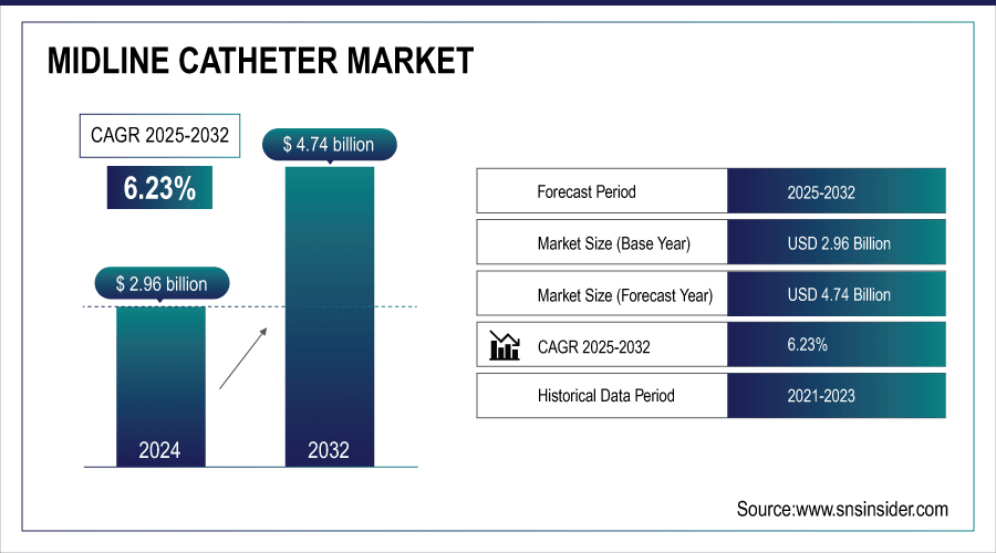 Midline-Catheter-Market