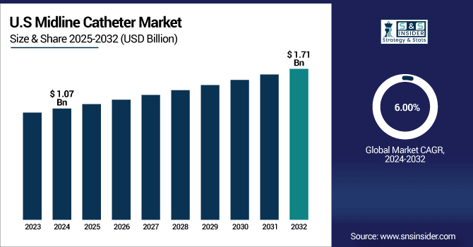Midline-Catheter-Market-Us