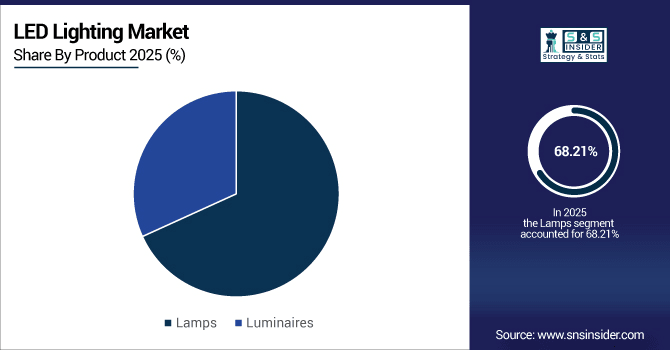 LED-Lighting-Market-By-Component