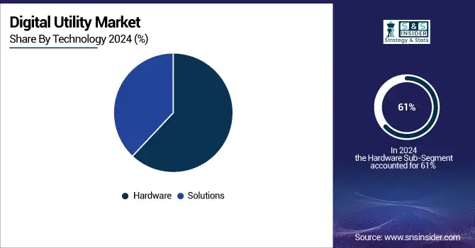 Digital-Utility-Market-By-Technology