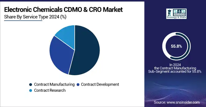Electronic-Chemicals-CDMO--CRO-Market-By-Service-Type