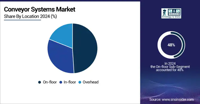 Conveyor-Systems-Market-By-Location