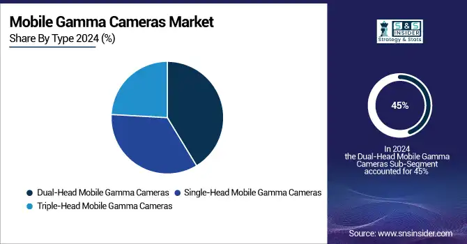 Mobile-Gamma-Cameras-Market-By-Type