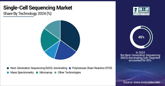 Single-Cell-Sequencing-Market-By-Technology