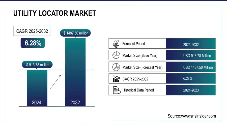 Utility Locator Market Revenue Analysis