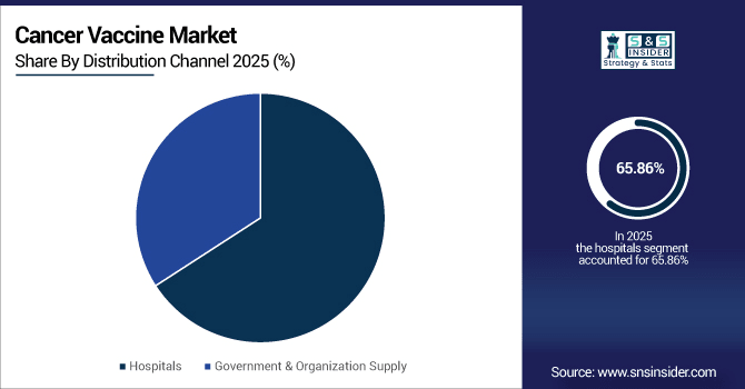 Cancer-Vaccine-Market-By-Distribution-Channel