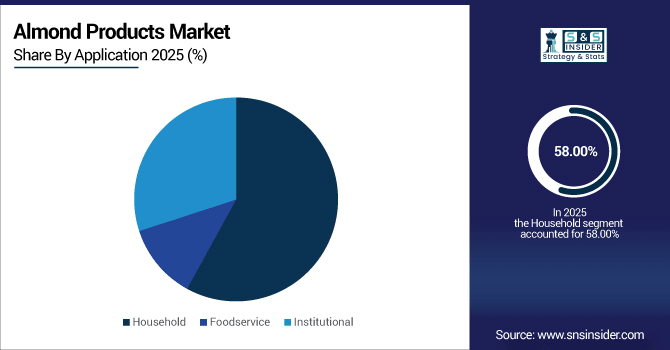 Almond-Products-Market-By-Application
