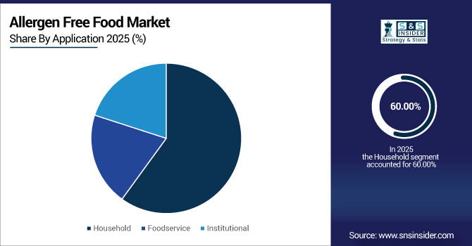 Allergen-Free-Food-Market-By-Application