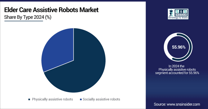 Elder-Care-Assistive-Robots-Market-By-Type