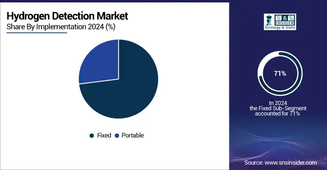 Hydrogen-Detection-Market-By-Implementation
