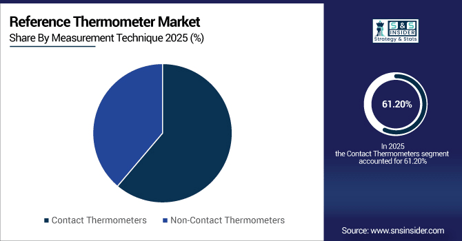 Reference-Thermometer-Market-By-Measurement-Technique