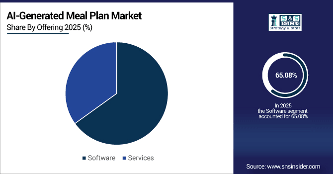 AI-Generated-Meal-Plan-Market-By-Offering