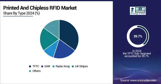 Printed-And-Chipless-RFID-Market-By-Type