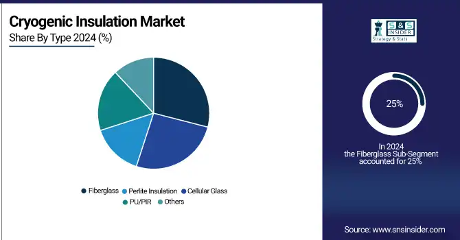 Cryogenic Insulation Market