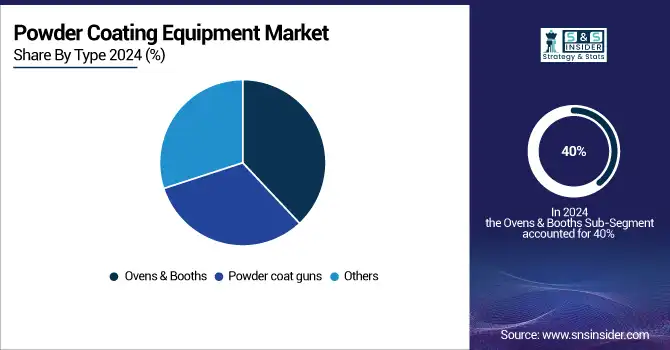 Powder-Coating-Equipment-Market-By-Type