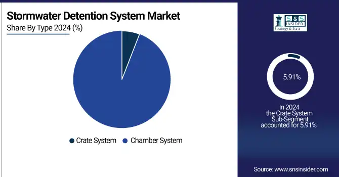 Stormwater Detention System Market