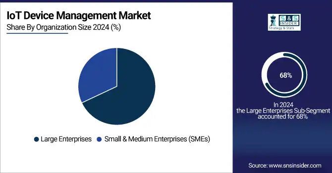 IoT Device Management Market