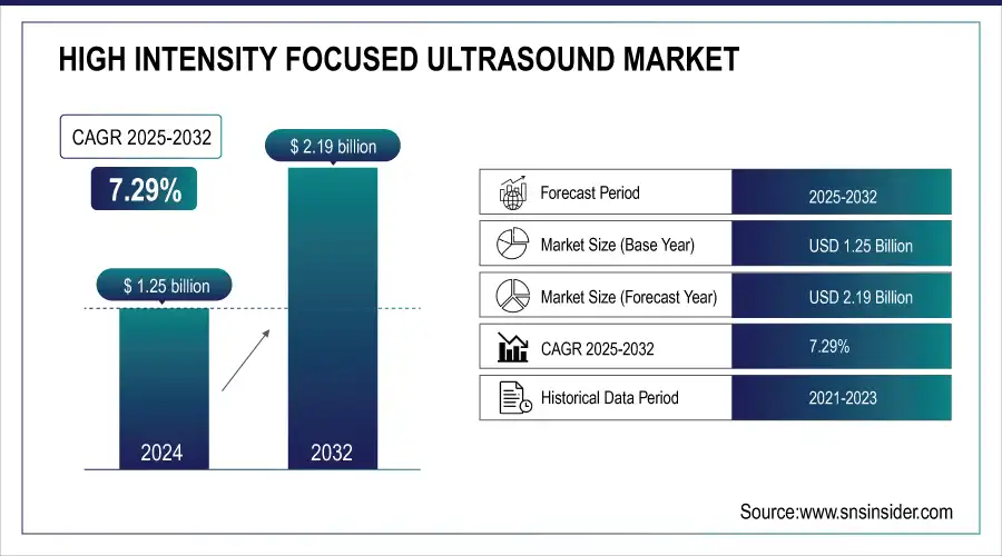 High Intensity Focused Ultrasound Market Revenue Analysis