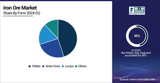 Iron-Ore-Market-By-Form