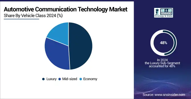 Automotive-Communication-Technology-Market-By-Vehicle-Class