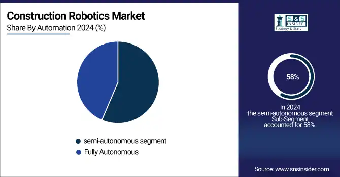 Construction Robotics Market