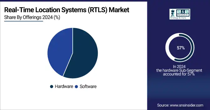 Real-Time Location Systems (RTLS) Market