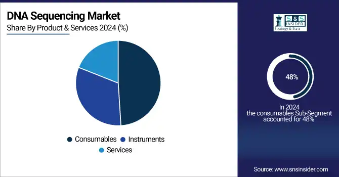 DNA Sequencing Market