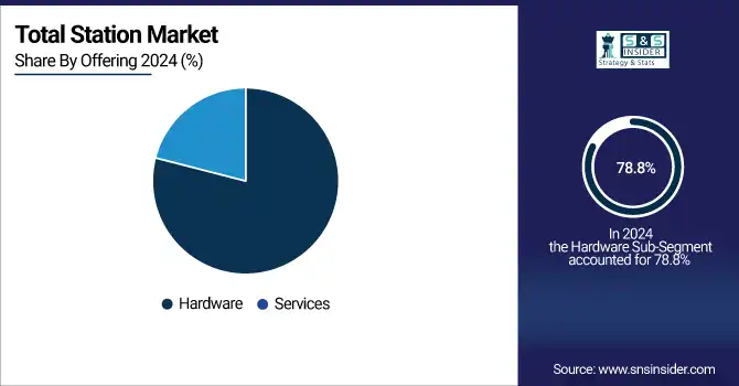 Total Station Market