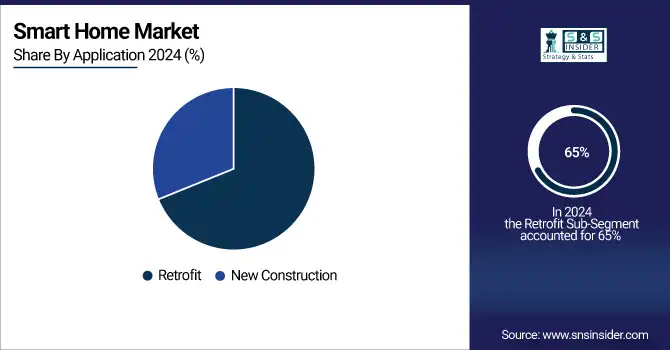 Smart Home Market