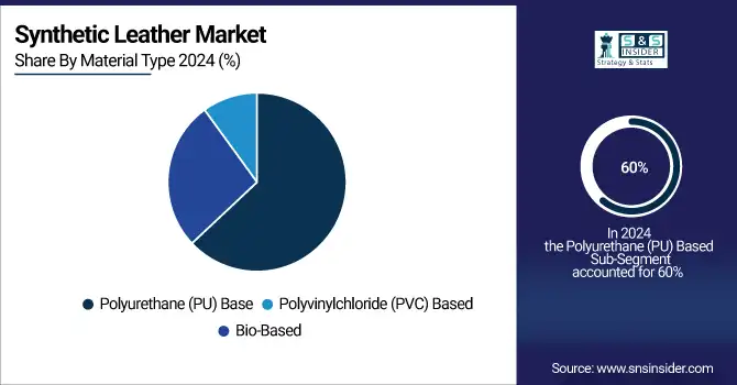 Synthetic Leather Market
