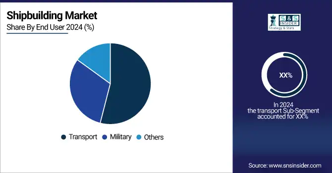 Shipbuilding Market